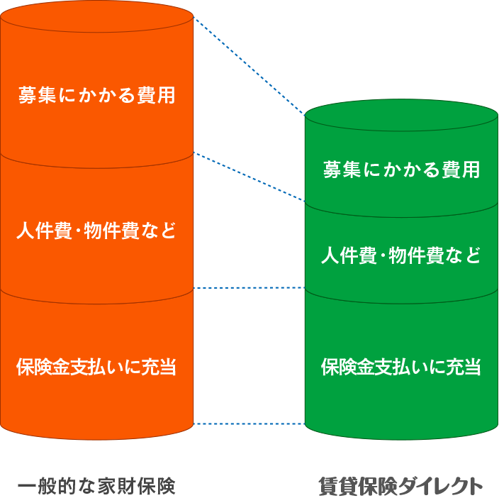 一般的な家財保険の保険料と賃貸保険ダイレクトの保険料の比較