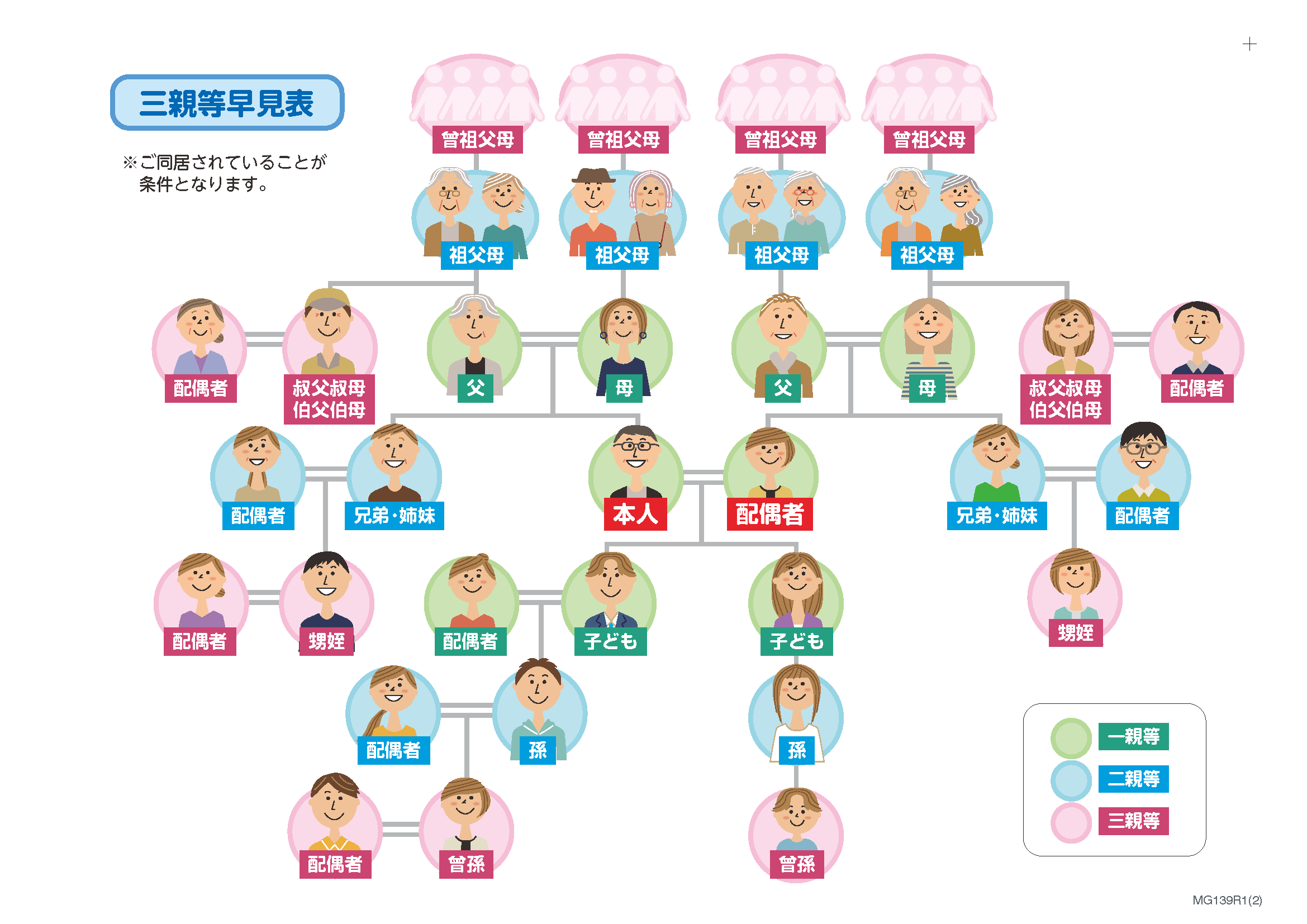 三親等早見表