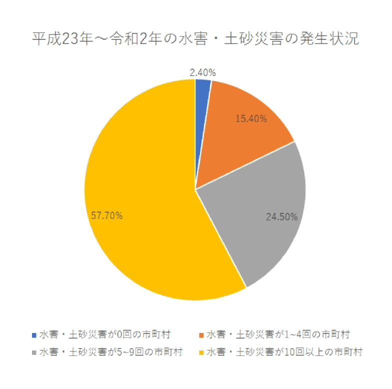 平成23年~令和2年の水害・土砂災害の発生状況